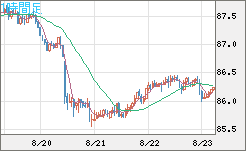 ＮＺドル/円チャート（NZD/JPY）1時間足