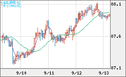 ＮＺドル/円チャート（NZD/JPY）1時間足