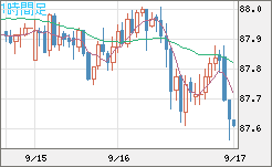 ＮＺドル/円チャート（NZD/JPY）1時間足