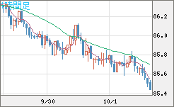 ＮＺドル/円チャート（NZD/JPY）1時間足
