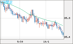 ＮＺドル/円チャート（NZD/JPY）1時間足
