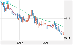 ＮＺドル/円チャート（NZD/JPY）1時間足
