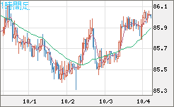 ＮＺドル/円チャート（NZD/JPY）1時間足
