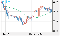 ＮＺドル/円チャート（NZD/JPY）1時間足