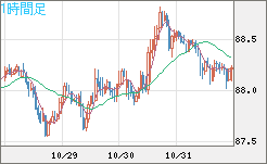 NZドル/円チャート(NZD/JPY)1時間足