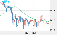 ＮＺドル/円チャート（NZD/JPY）1時間足