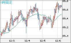 ＮＺドル/円チャート（NZD/JPY）1時間足
