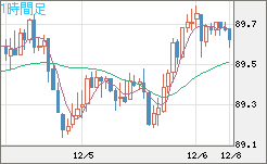 ＮＺドル/円チャート（NZD/JPY）1時間足