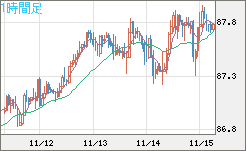 ＮＺドル/円チャート（NZD/JPY）1時間足