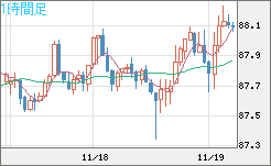 ＮＺドル/円チャート（NZD/JPY）1時間足