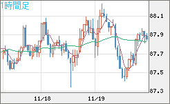 ＮＺドル/円チャート（NZD/JPY）1時間足