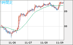 ＮＺドル/円チャート（NZD/JPY）1時間足