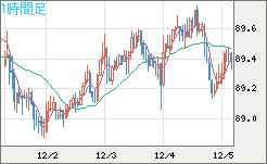 ＮＺドル/円チャート（NZD/JPY）1時間足