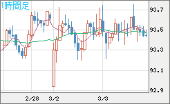 ＮＺドル/円チャート（NZD/JPY）1時間足