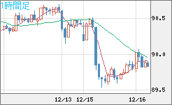 ＮＺドル/円チャート（NZD/JPY）1時間足