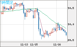 ＮＺドル/円チャート（NZD/JPY）1時間足