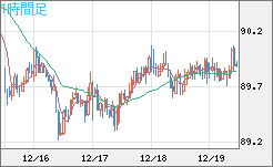 ＮＺドル/円チャート（NZD/JPY）1時間足
