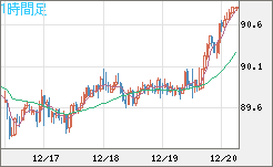 ＮＺドル/円チャート（NZD/JPY）1時間足