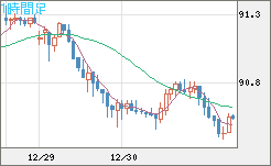 ＮＺドル/円チャート（NZD/JPY）1時間足