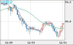 ＮＺドル/円チャート（NZD/JPY）1時間足