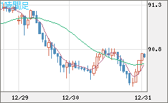 ＮＺドル/円チャート（NZD/JPY）1時間足