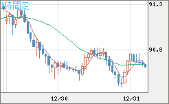 ＮＺドル/円チャート（NZD/JPY）1時間足