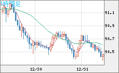 ＮＺドル/円チャート（NZD/JPY）1時間足