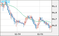 ＮＺドル/円チャート（NZD/JPY）1時間足