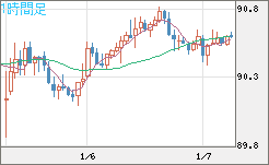 ＮＺドル/円チャート（NZD/JPY）1時間足