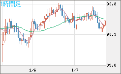 ＮＺドル/円チャート（NZD/JPY）1時間足