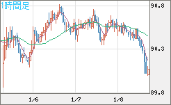 ＮＺドル/円チャート（NZD/JPY）1時間足
