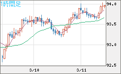 ＮＺドル/円チャート（NZD/JPY）1時間足