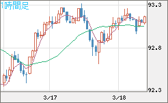 ＮＺドル/円チャート（NZD/JPY）1時間足