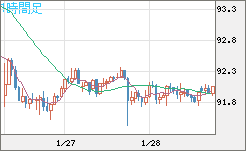 ＮＺドル/円チャート（NZD/JPY）1時間足