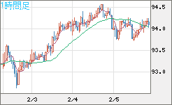ＮＺドル/円チャート（NZD/JPY）1時間足