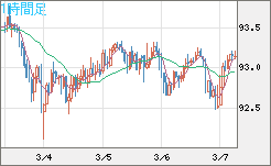 ＮＺドル/円チャート（NZD/JPY）1時間足