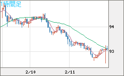 ＮＺドル/円チャート（NZD/JPY）1時間足