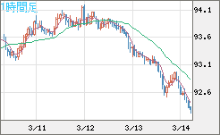 ＮＺドル/円チャート（NZD/JPY）1時間足