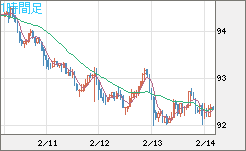 ＮＺドル/円チャート（NZD/JPY）1時間足