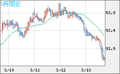 ＮＺドル/円チャート（NZD/JPY）1時間足