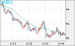 ＮＺドル/円チャート（NZD/JPY）1時間足