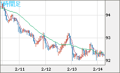 ＮＺドル/円チャート（NZD/JPY）1時間足