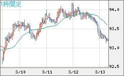 ＮＺドル/円チャート（NZD/JPY）1時間足