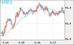 ＮＺドル/円チャート（NZD/JPY）1時間足