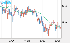 ＮＺドル/円チャート（NZD/JPY）1時間足