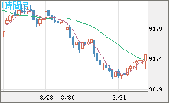ＮＺドル/円チャート（NZD/JPY）1時間足