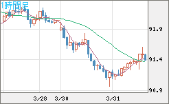 ＮＺドル/円チャート（NZD/JPY）1時間足