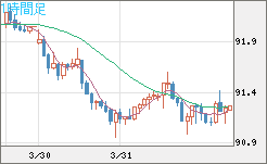 ＮＺドル/円チャート（NZD/JPY）1時間足