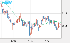 ＮＺドル/円チャート（NZD/JPY）1時間足