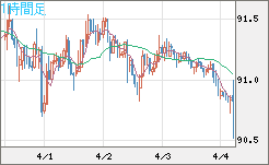 ＮＺドル/円チャート（NZD/JPY）1時間足